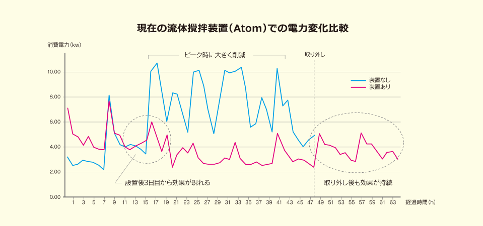 現在の流体攪拌装置（Atom）での電力変化比較
